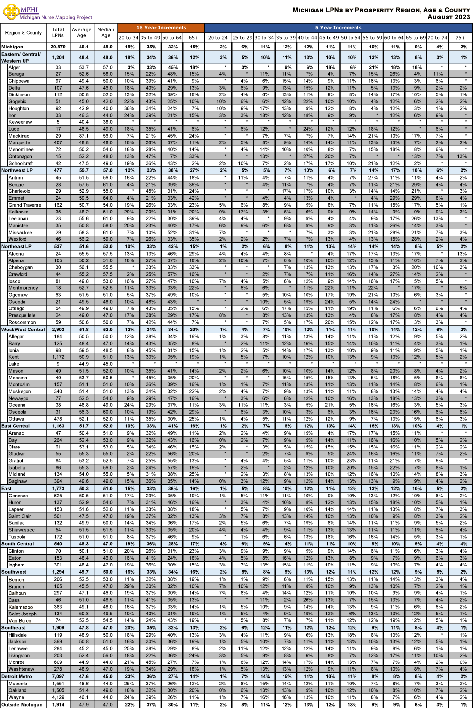 table depicting Michigan's Licensed Practical Nurses by age groups, county and prosperity regions in 2023